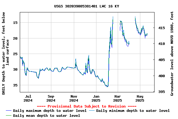 Graph of DAILY Depth to water level, feet below land surface