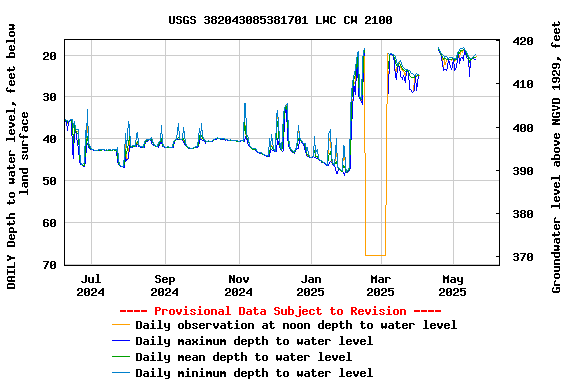 Graph of DAILY Depth to water level, feet below land surface