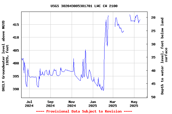 Graph of DAILY Groundwater level above NGVD 1929, feet