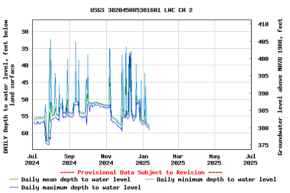 Graph of DAILY Depth to water level, feet below land surface