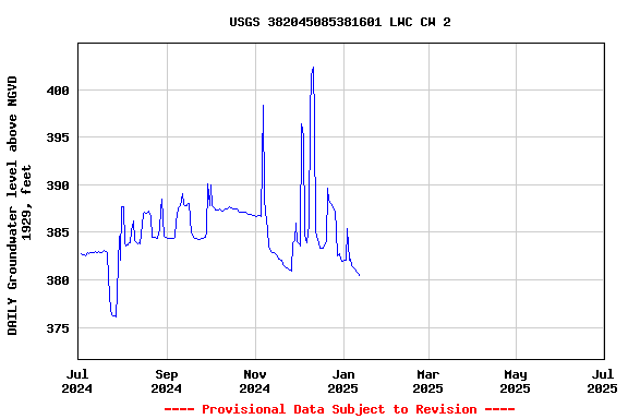 Graph of DAILY Groundwater level above NGVD 1929, feet