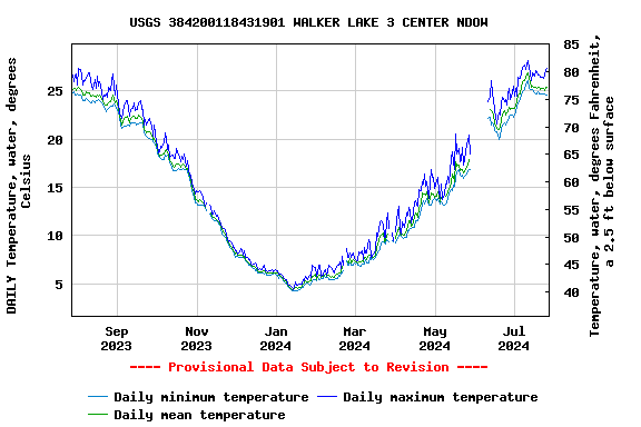 Graph of DAILY Temperature, water, degrees Celsius