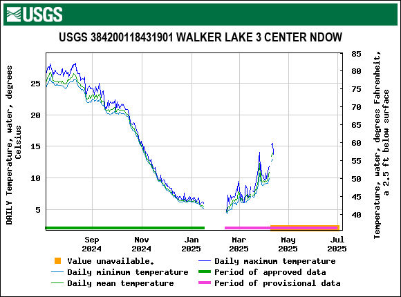 Graph of DAILY Temperature, water, degrees Celsius