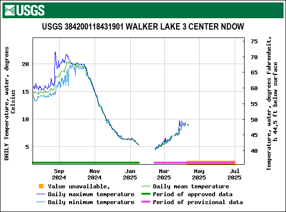 Graph of DAILY Temperature, water, degrees Celsius