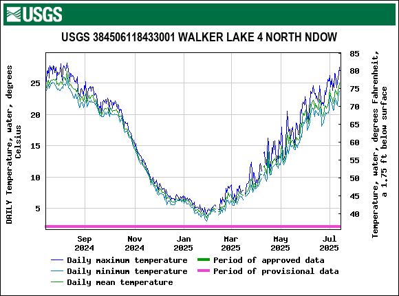 Graph of DAILY Temperature, water, degrees Celsius