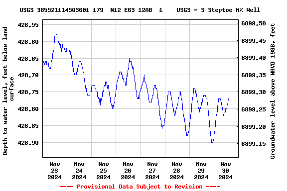 Graph of  Depth to water level, feet below land surface