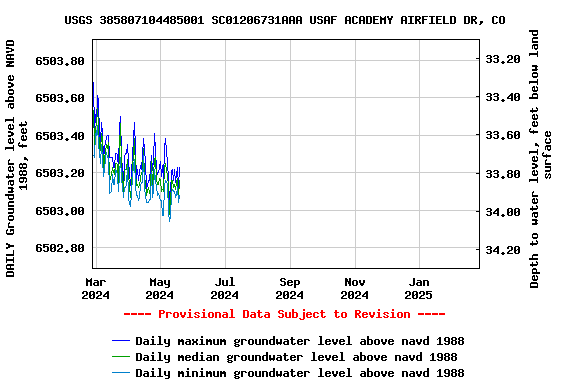 Graph of DAILY Groundwater level above NAVD 1988, feet