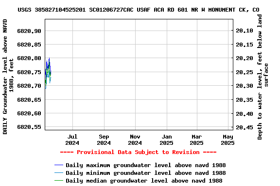 Graph of DAILY Groundwater level above NAVD 1988, feet