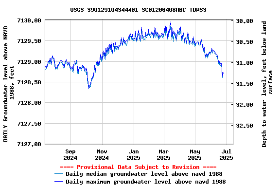 Graph of DAILY Groundwater level above NAVD 1988, feet