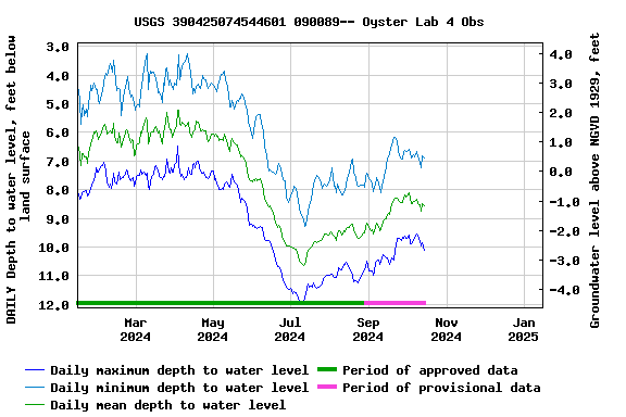 Graph of DAILY Depth to water level, feet below land surface