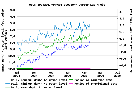 Graph of DAILY Depth to water level, feet below land surface