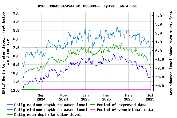 Graph of DAILY Depth to water level, feet below land surface