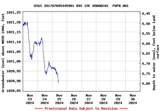 Graph of  Groundwater level above NAVD 1988, feet