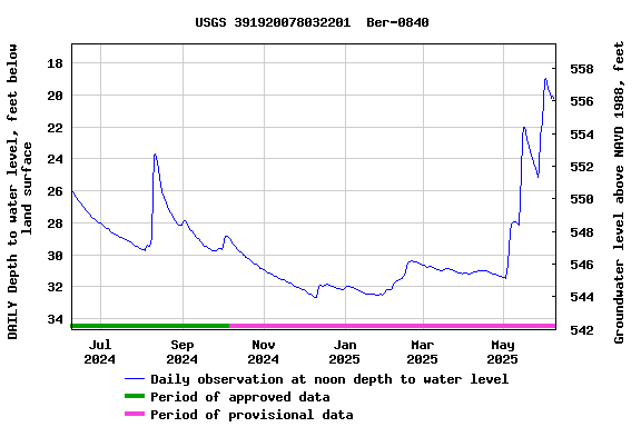 Graph of DAILY Depth to water level, feet below land surface