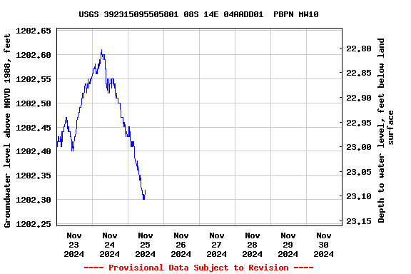 Graph of  Groundwater level above NAVD 1988, feet