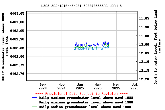 Graph of DAILY Groundwater level above NAVD 1988, feet