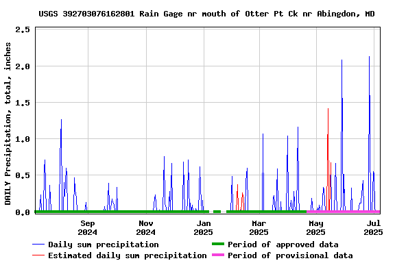 Graph of DAILY Precipitation, total, inches