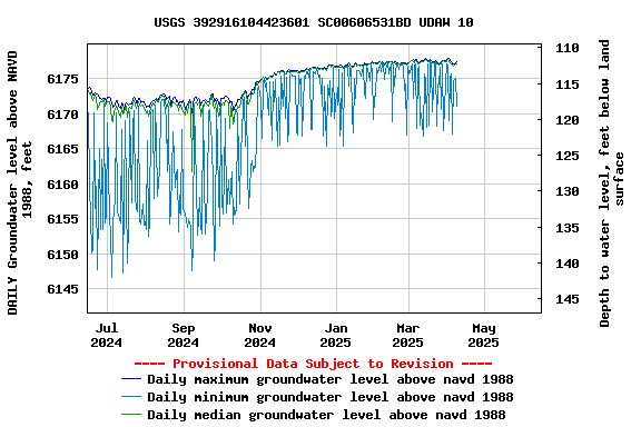 Graph of DAILY Groundwater level above NAVD 1988, feet