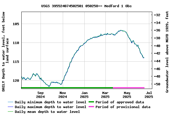 Graph of DAILY Depth to water level, feet below land surface