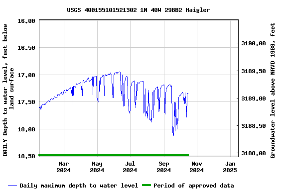 Graph of DAILY Depth to water level, feet below land surface