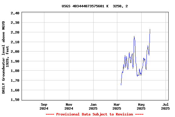 Graph of DAILY Groundwater level above NGVD 1929, feet