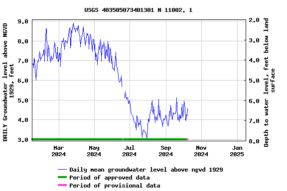 Graph of DAILY Groundwater level above NGVD 1929, feet