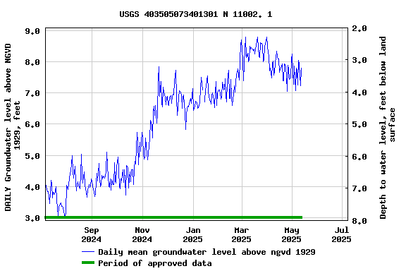 Graph of DAILY Groundwater level above NGVD 1929, feet