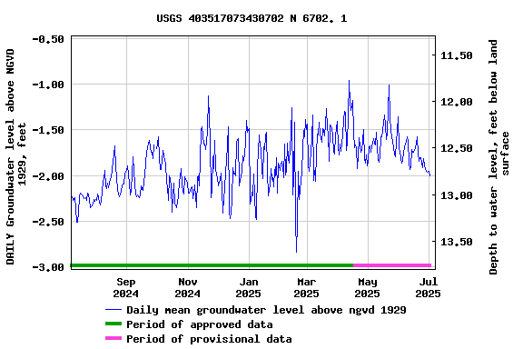Graph of DAILY Groundwater level above NGVD 1929, feet