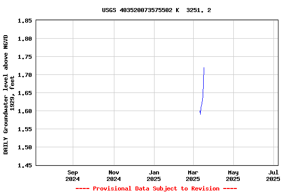 Graph of DAILY Groundwater level above NGVD 1929, feet