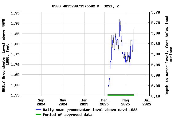 Graph of DAILY Groundwater level above NAVD 1988, feet