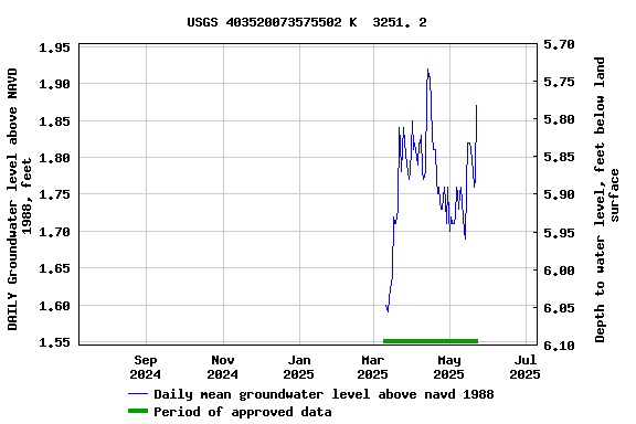 Graph of DAILY Groundwater level above NAVD 1988, feet