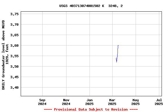 Graph of DAILY Groundwater level above NGVD 1929, feet