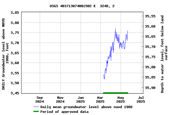Graph of DAILY Groundwater level above NAVD 1988, feet