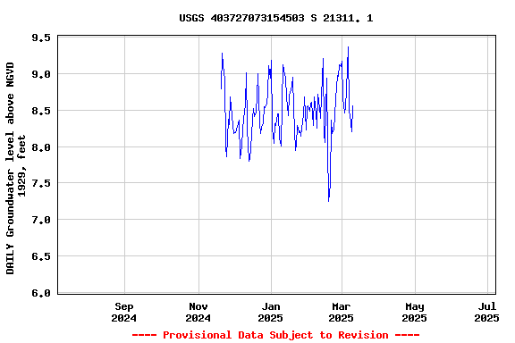 Graph of DAILY Groundwater level above NGVD 1929, feet
