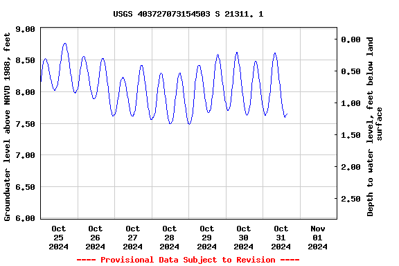 Graph of  Groundwater level above NAVD 1988, feet