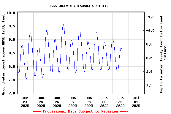 Graph of  Groundwater level above NAVD 1988, feet