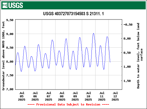 Graph of  Groundwater level above NAVD 1988, feet