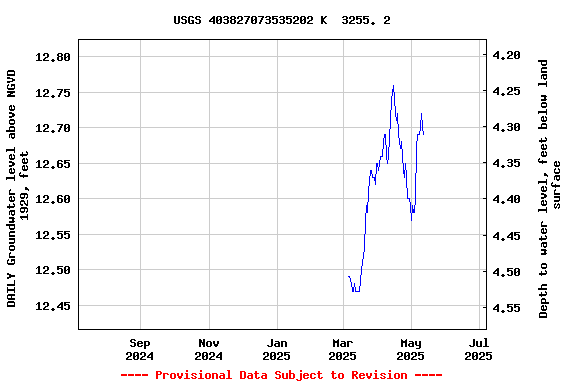 Graph of DAILY Groundwater level above NGVD 1929, feet