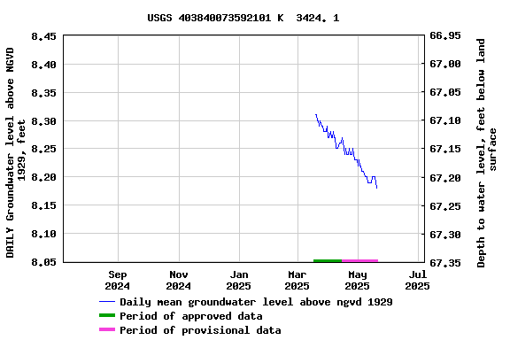 Graph of DAILY Groundwater level above NGVD 1929, feet