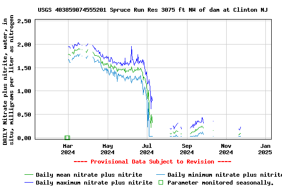 Graph of DAILY Nitrate plus nitrite, water, in situ, milligrams per liter as nitrogen