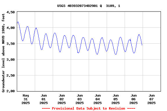 Graph of  Groundwater level above NAVD 1988, feet