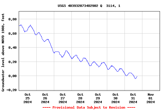 Graph of  Groundwater level above NAVD 1988, feet