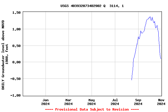 Graph of DAILY Groundwater level above NAVD 1988, feet