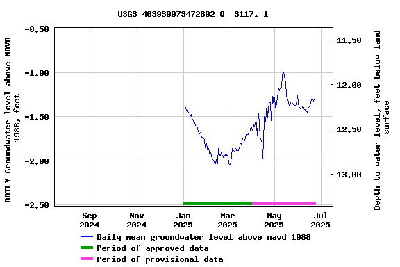 Graph of DAILY Groundwater level above NAVD 1988, feet