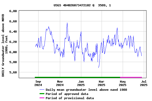 Graph of DAILY Groundwater level above NAVD 1988, feet