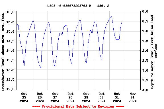 Graph of  Groundwater level above NGVD 1929, feet