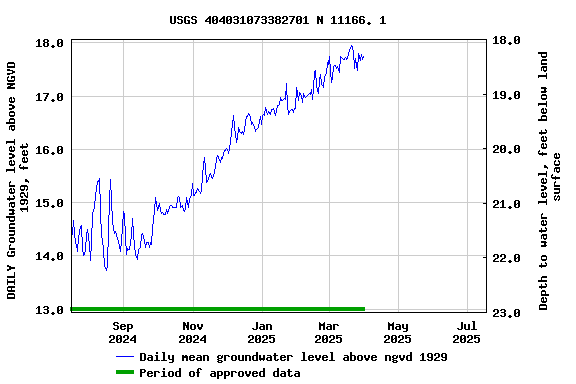 Graph of DAILY Groundwater level above NGVD 1929, feet