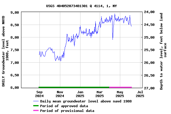Graph of DAILY Groundwater level above NAVD 1988, feet