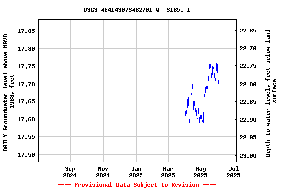 Graph of DAILY Groundwater level above NAVD 1988, feet