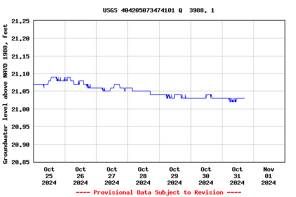 Graph of  Groundwater level above NAVD 1988, feet